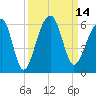 Leadenwah Creek tide chart for Wednesday, September 14, 2022