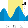 Leadenwah Creek tide chart for Sunday, September 18, 2022