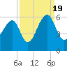 Leadenwah Creek tide chart for Monday, September 19, 2022
