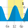Leadenwah Creek tide chart for Thursday, September 1, 2022