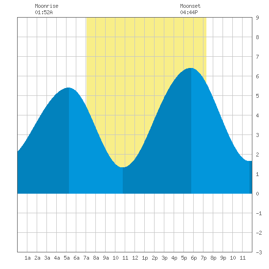 Leadenwah Creek tide chart for Tuesday, September 20, 2022