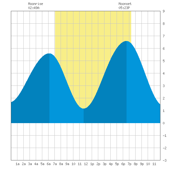 Leadenwah Creek tide chart for Wednesday, September 21, 2022