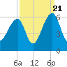 Leadenwah Creek tide chart for Wednesday, September 21, 2022