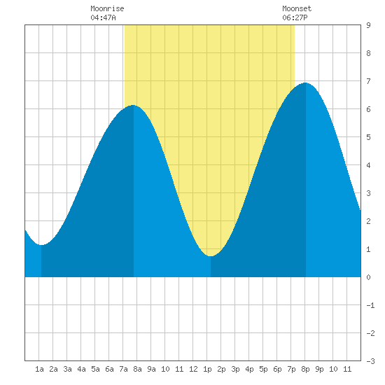 Leadenwah Creek tide chart for Friday, September 23, 2022