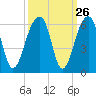 Leadenwah Creek tide chart for Monday, September 26, 2022