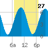 Leadenwah Creek tide chart for Tuesday, September 27, 2022