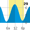 Leadenwah Creek tide chart for Thursday, September 29, 2022