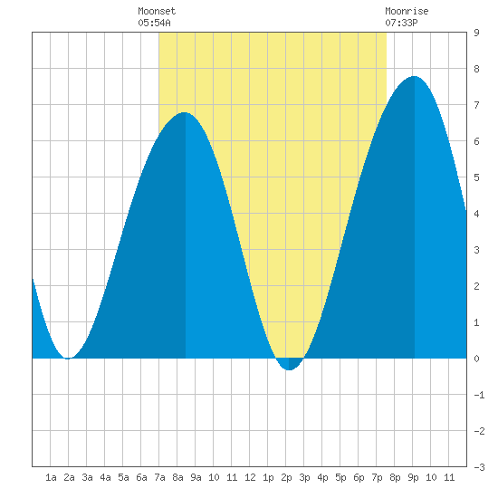Leadenwah Creek tide chart for Friday, September 9, 2022