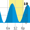 Leadenwah Creek tide chart for Monday, October 10, 2022