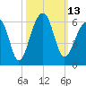 Leadenwah Creek tide chart for Thursday, October 13, 2022