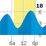 Leadenwah Creek tide chart for Tuesday, October 18, 2022