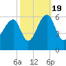 Leadenwah Creek tide chart for Wednesday, October 19, 2022