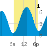 Leadenwah Creek tide chart for Saturday, October 1, 2022
