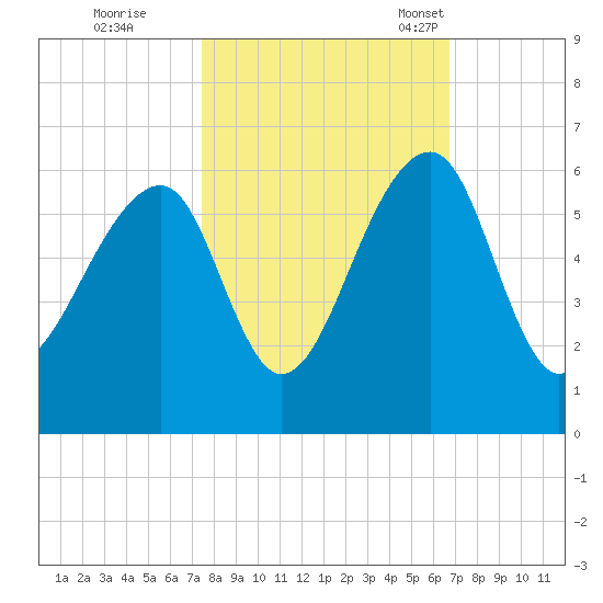 Leadenwah Creek tide chart for Thursday, October 20, 2022