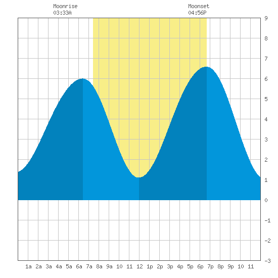 Leadenwah Creek tide chart for Friday, October 21, 2022