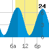 Leadenwah Creek tide chart for Monday, October 24, 2022