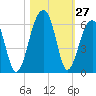 Leadenwah Creek tide chart for Thursday, October 27, 2022