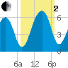 Leadenwah Creek tide chart for Sunday, October 2, 2022