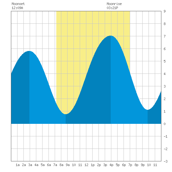 Leadenwah Creek tide chart for Monday, October 3, 2022