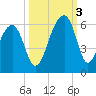 Leadenwah Creek tide chart for Monday, October 3, 2022