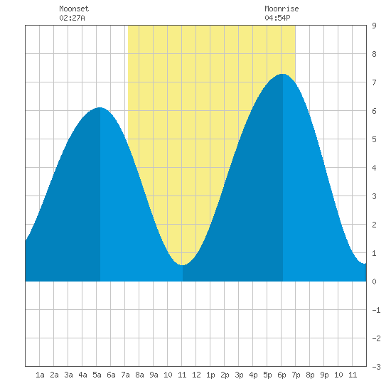 Leadenwah Creek tide chart for Wednesday, October 5, 2022