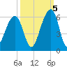Leadenwah Creek tide chart for Wednesday, October 5, 2022