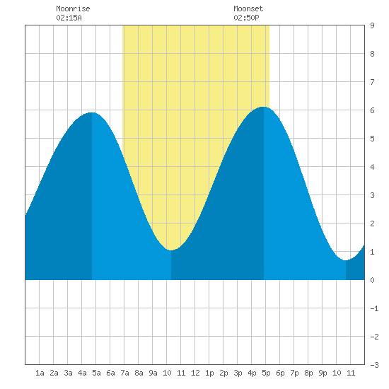 Leadenwah Creek tide chart for Saturday, November 19, 2022