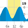 Leadenwah Creek tide chart for Saturday, November 19, 2022