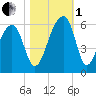 Leadenwah Creek tide chart for Tuesday, November 1, 2022