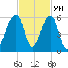 Leadenwah Creek tide chart for Sunday, November 20, 2022