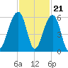 Leadenwah Creek tide chart for Monday, November 21, 2022