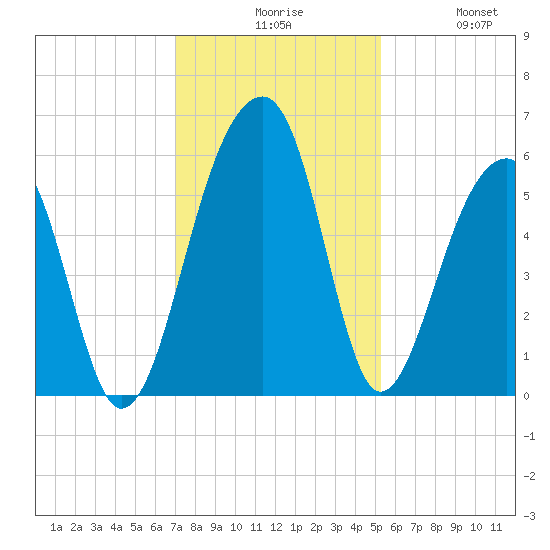 Leadenwah Creek tide chart for Sunday, November 27, 2022