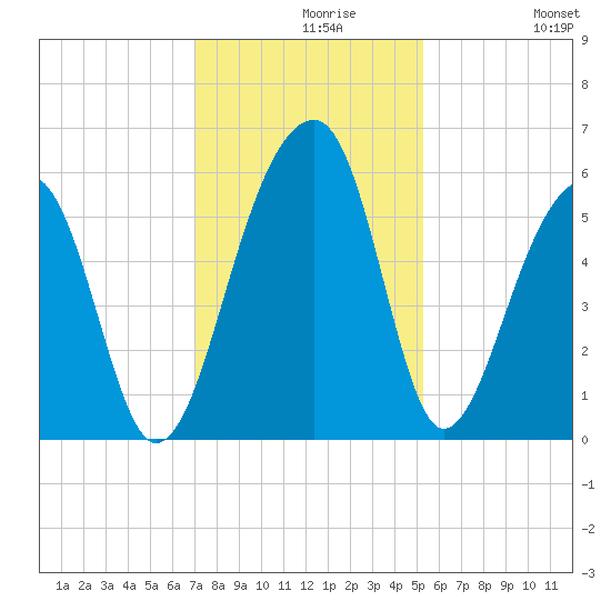 Leadenwah Creek tide chart for Monday, November 28, 2022
