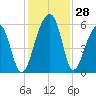 Leadenwah Creek tide chart for Monday, November 28, 2022