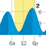 Leadenwah Creek tide chart for Wednesday, November 2, 2022