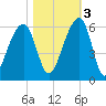 Leadenwah Creek tide chart for Thursday, November 3, 2022