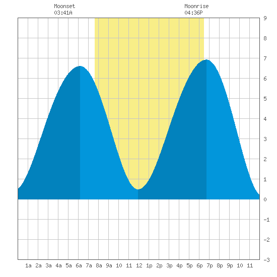 Leadenwah Creek tide chart for Friday, November 4, 2022