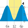 Leadenwah Creek tide chart for Friday, November 4, 2022