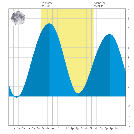 Leadenwah Creek tide chart for Tuesday, November 8, 2022