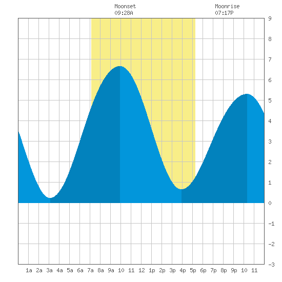 Leadenwah Creek tide chart for Saturday, December 10, 2022