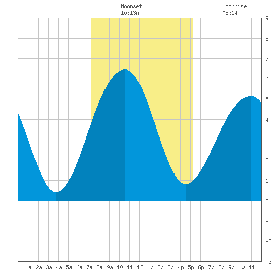 Leadenwah Creek tide chart for Sunday, December 11, 2022