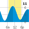 Leadenwah Creek tide chart for Sunday, December 11, 2022
