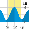 Leadenwah Creek tide chart for Tuesday, December 13, 2022