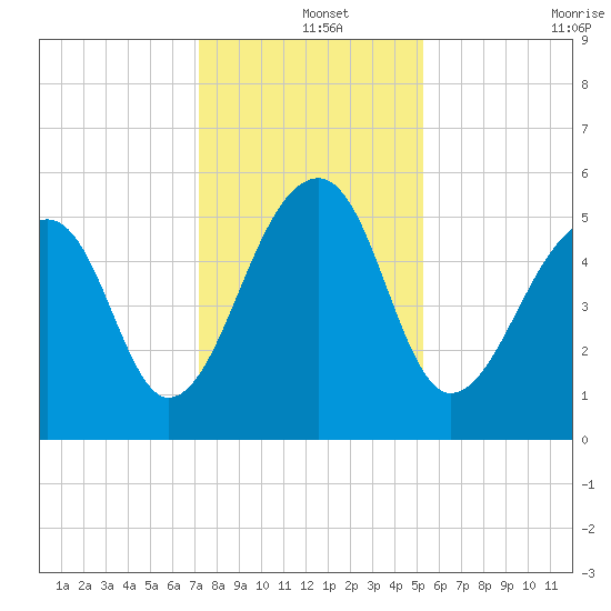 Leadenwah Creek tide chart for Wednesday, December 14, 2022