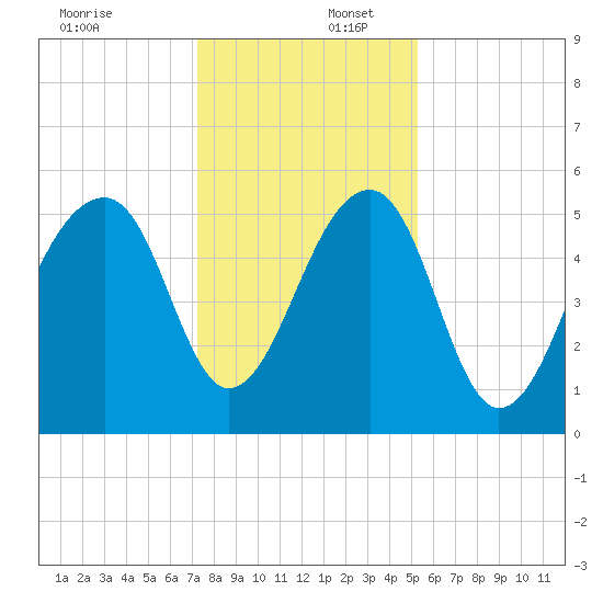 Leadenwah Creek tide chart for Saturday, December 17, 2022