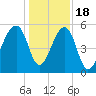 Leadenwah Creek tide chart for Sunday, December 18, 2022
