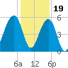 Leadenwah Creek tide chart for Monday, December 19, 2022