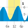 Leadenwah Creek tide chart for Thursday, December 1, 2022