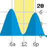 Leadenwah Creek tide chart for Tuesday, December 20, 2022