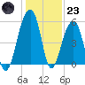 Leadenwah Creek tide chart for Friday, December 23, 2022
